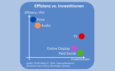 Irrtümer im Faktencheck #2: „Geld ausgeben für Werbung lohnt sich nicht“